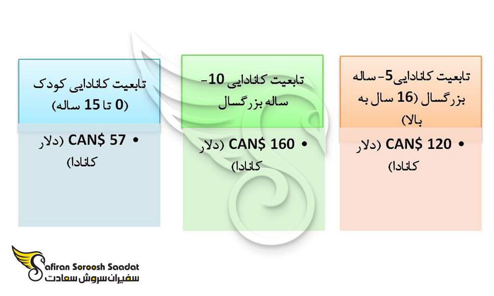 هزینه اخذ تابعیت کانادا از طریق مهارت و استعدادیابی خاص