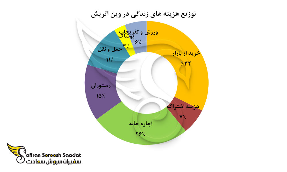 توزیع هزینه های زندگی در وین اتریش