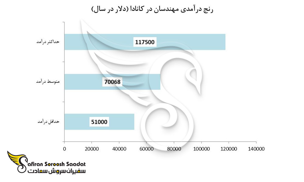 رنج درآمدی مهندسان در کانادا