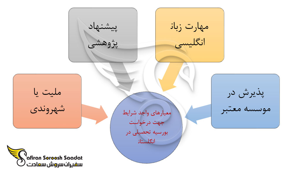 معیارهای واجد شرایط جهت درخواست بورسیه تحصیلی در انگلستان