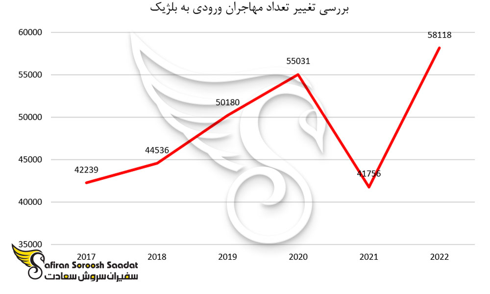 بررسی تغییر تعداد مهاجران ورودی به بلژیک