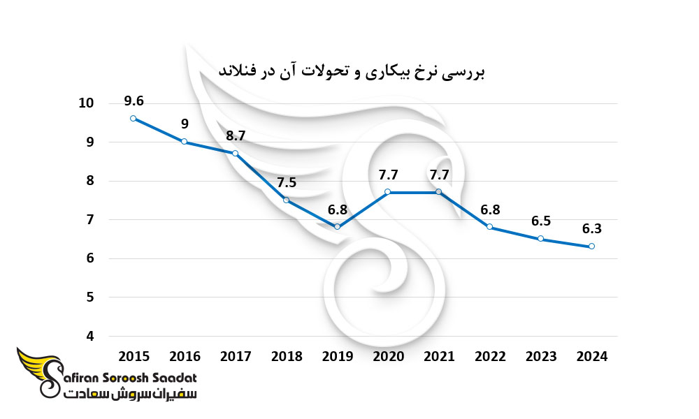 نرخ بیکاری و تحولات آن در فنلاند