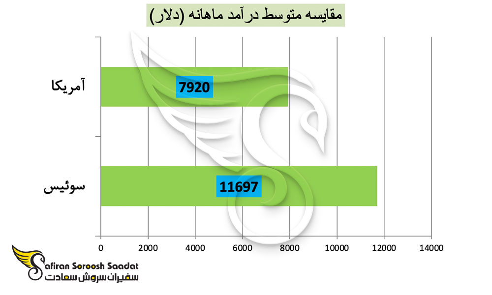 سطح درآمد عالی در سوئیس