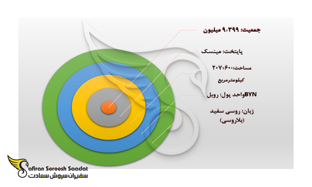 حقایقی درباره بلاروس