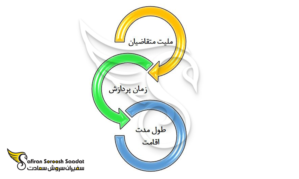 عوامل موثر بر هزینه درخواست ویزای کاری بلاروس