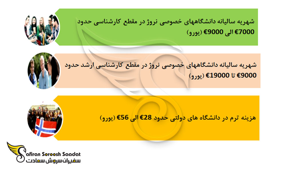 هزینه ها در دانشگاه های خصوصی و دولتی نروژ