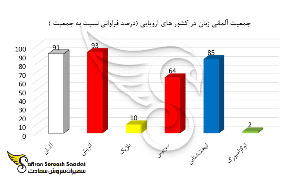جمعیت آلمانی زبان در کشورهای اروپایی