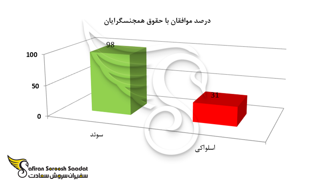 نمودار درصد موافقان با حقوق همجنسگرایان