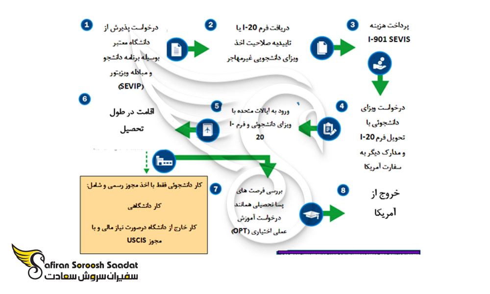 نحوه درخواست ویزای تحصیلی آمریکا