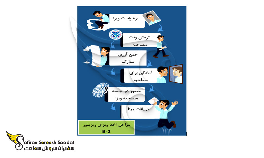نحوه درخواست ویزای توریستی آمریکا (B2 Visa)