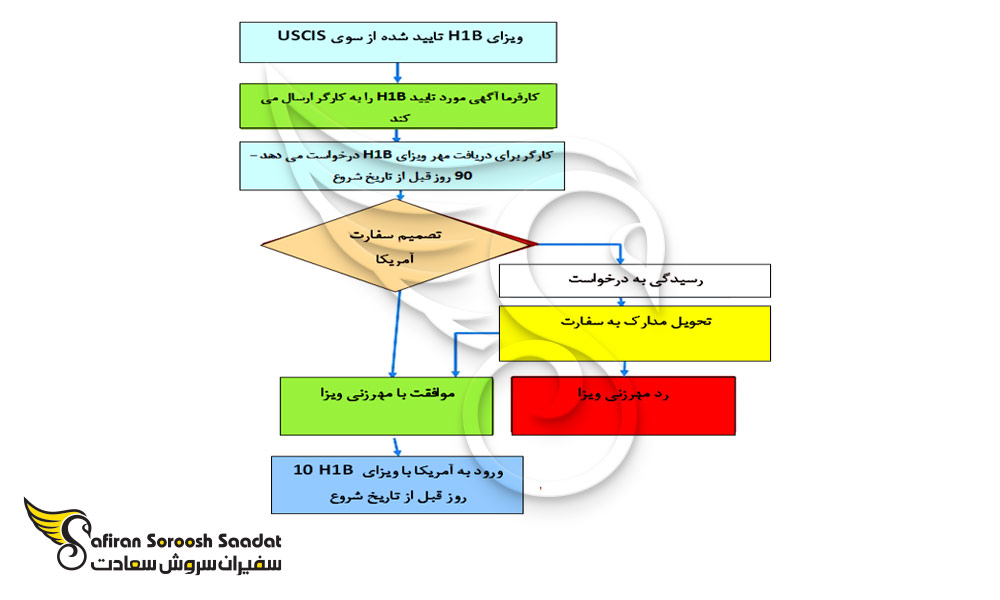 نحوه درخواست ویزای کاری آمریکا (H1-B)