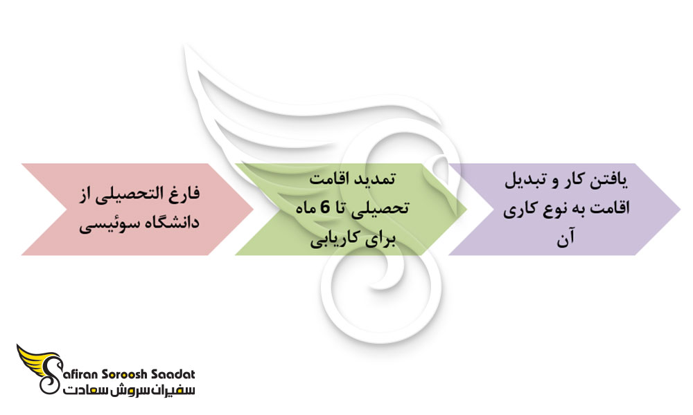 نحوه تبدیل اقامت تحصیلی به اقامت کاری سوئیس