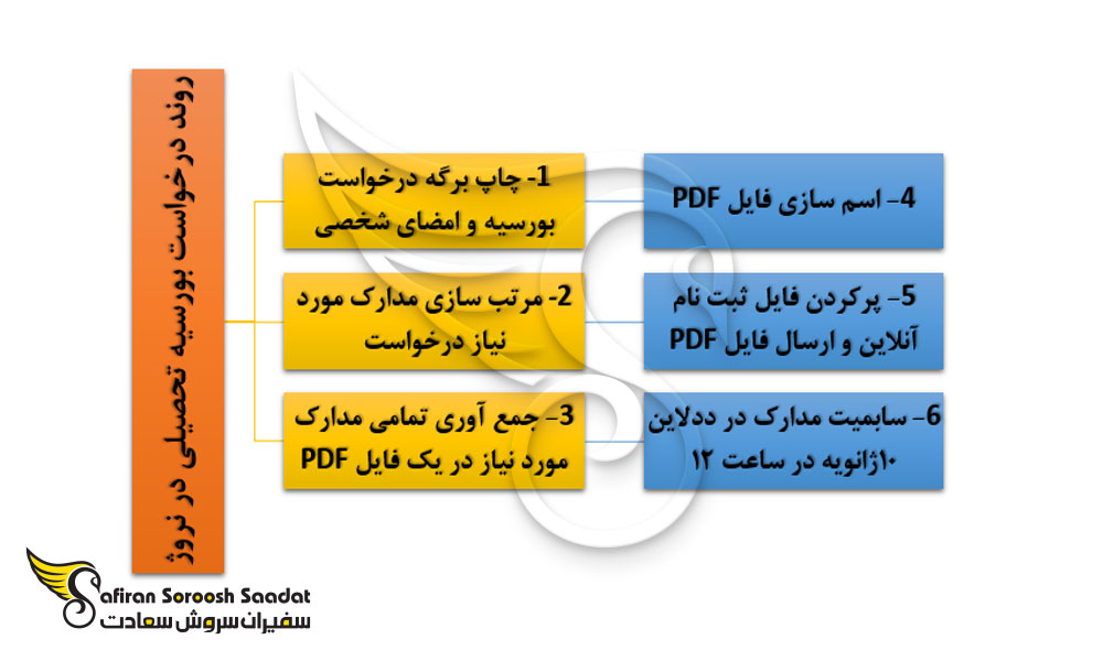 فرایند دریافت بورسیه تحصیلی در نروژ