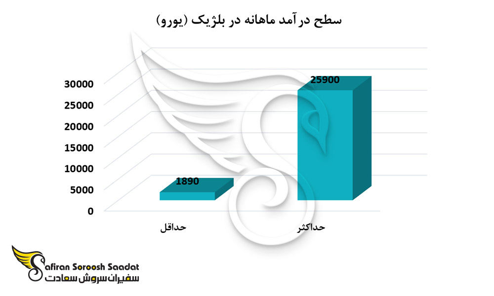 سطح درآمد در بلژیک