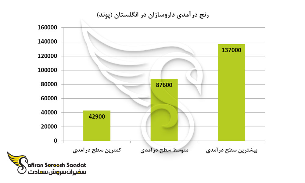 رنج درآمدی داروسازان در انگلستان (پوند)