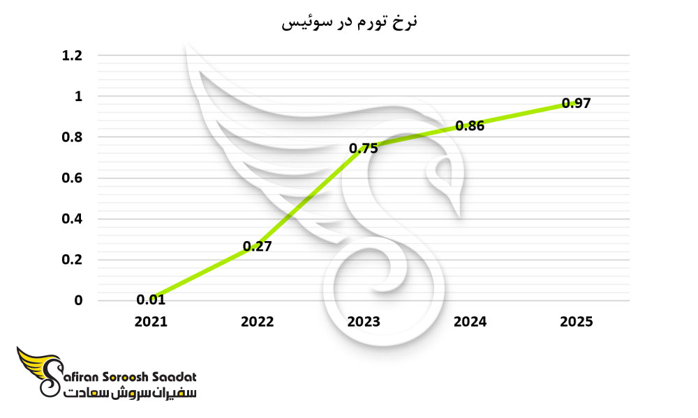 نرخ تورم در سوئیس