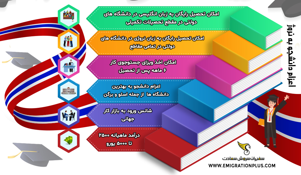 اینفوگرافیک اعزام دانشجو به نروژ