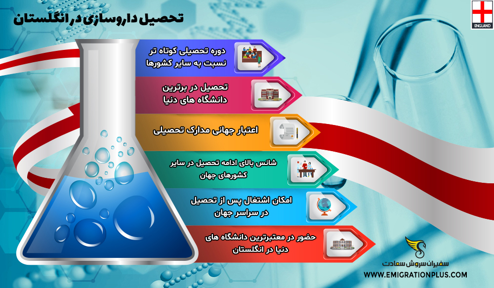 اینفوگرافیک تحصیل داروسازی در انگلستان