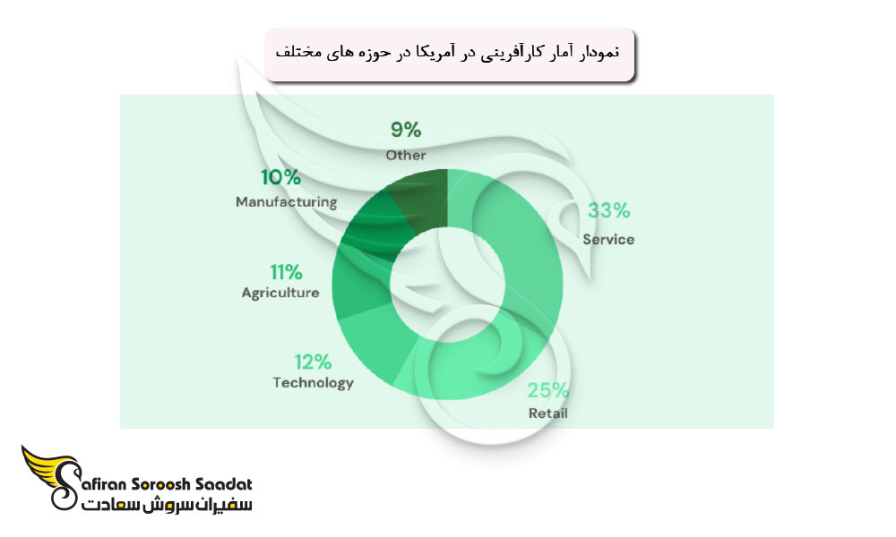 نکات کلیدی برای شروع کارآفرینی در آمریکا