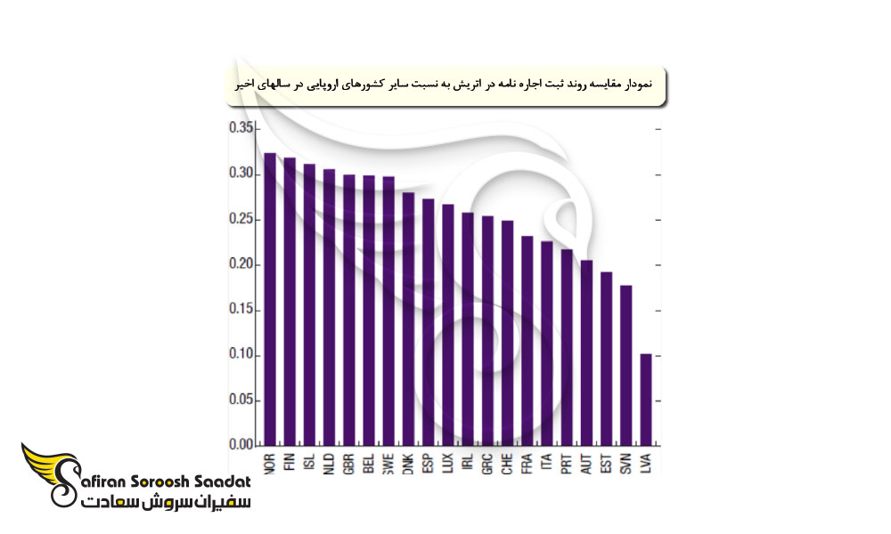 مدت اعتبار اجاره نامه در اتریش