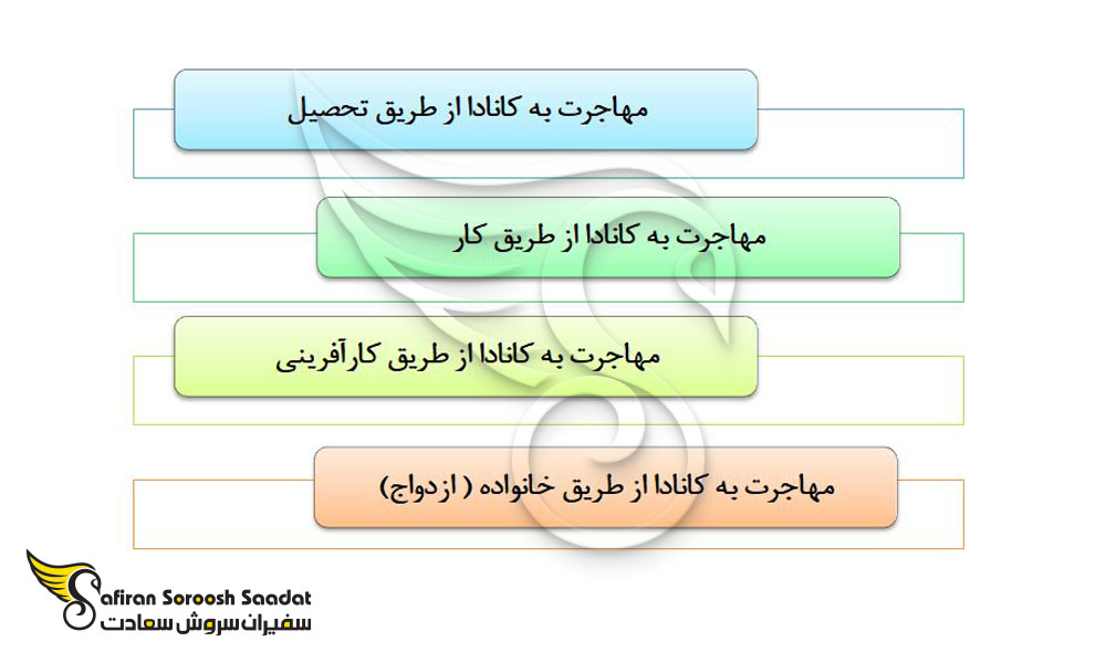 راه های قانونی برای رفتن به کانادا