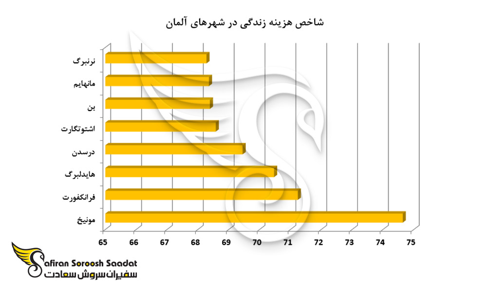 نمودار شاخص هزینه زندگی در شهرهای آلمان