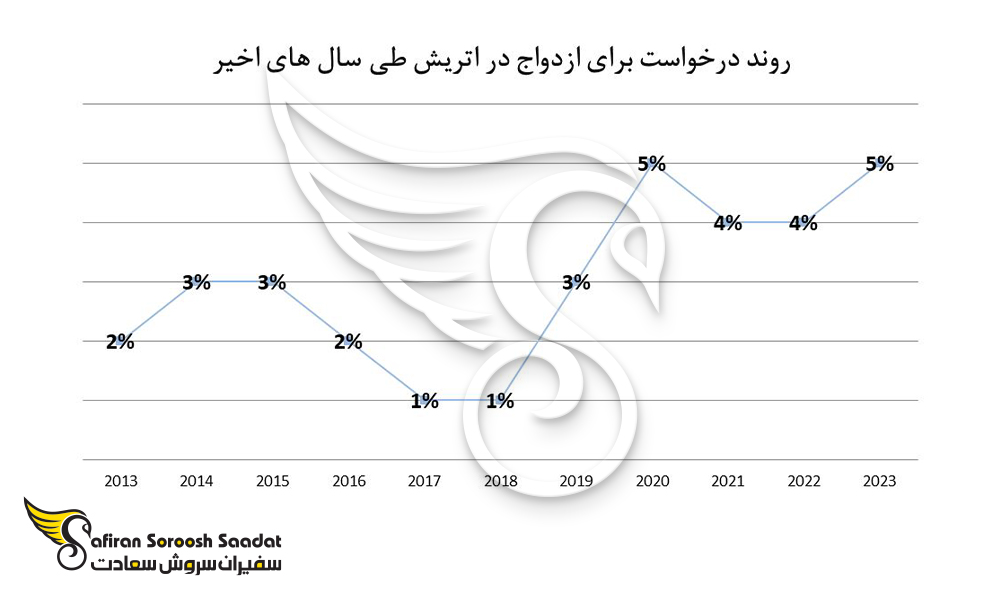روند ازدواج در اتریش