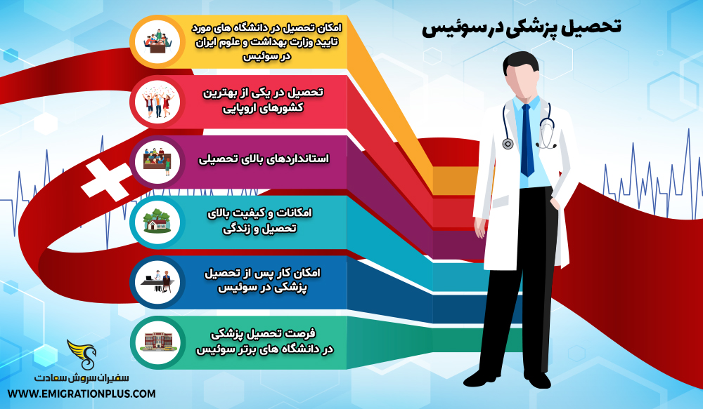 اینفوگرافیک تحصیل پزشکی در سوئیس