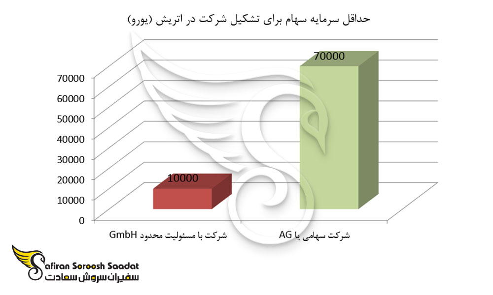 حداقل سهام سرمایه برای تشکیل شرکت در اتریش
