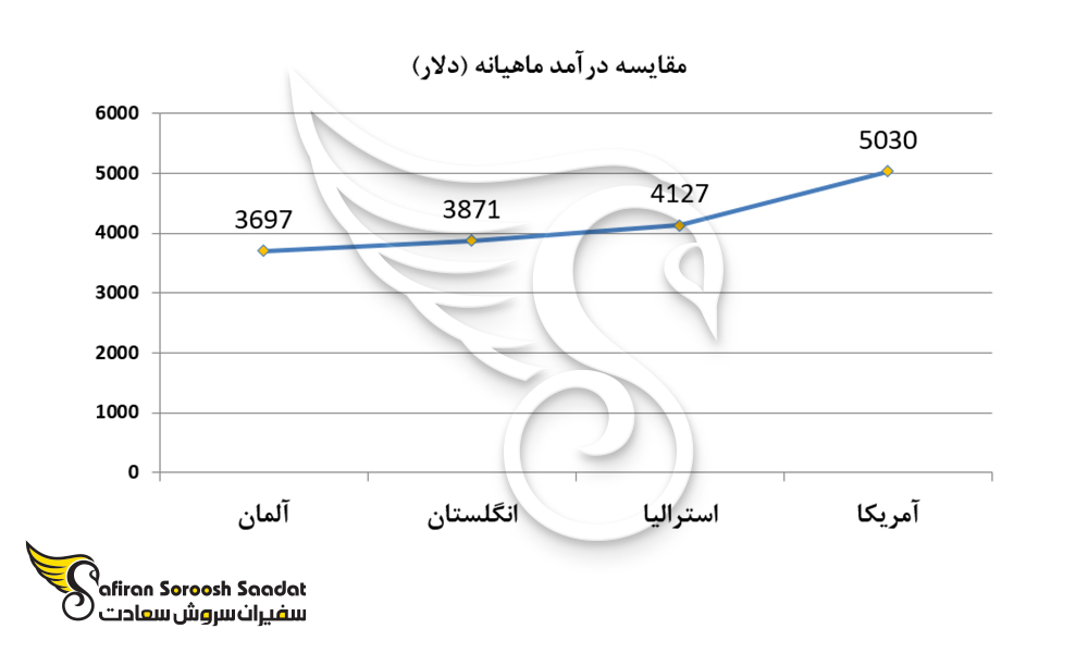 نمودار مقایسه درآمد ماهیانه