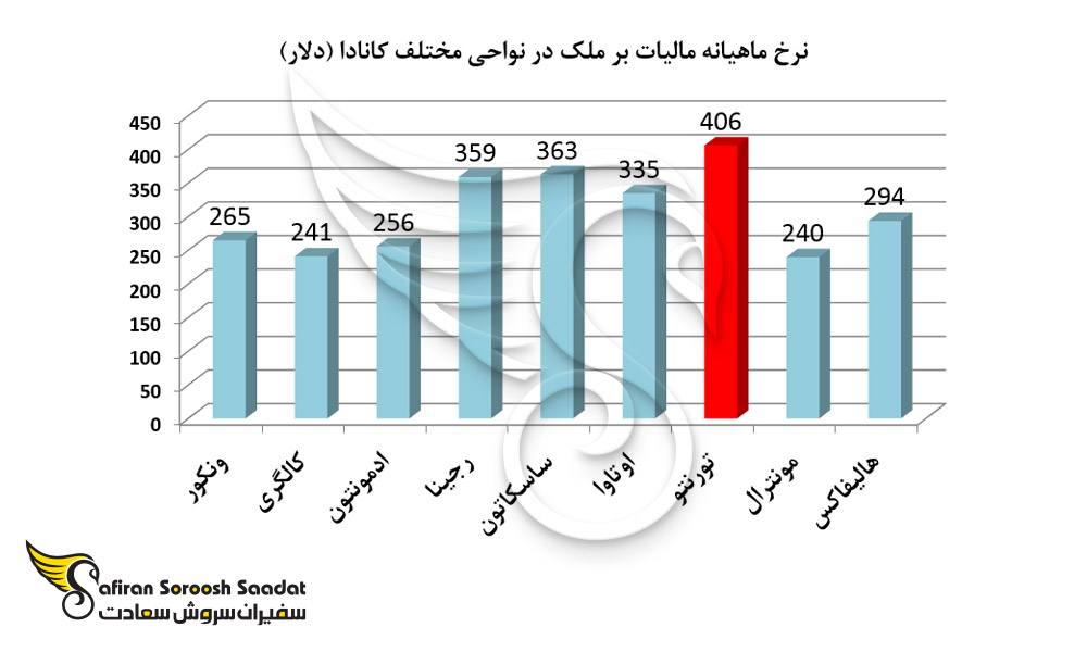نرخ ماهیانه مالیات بر ملک در نواحی مختلف کانادا