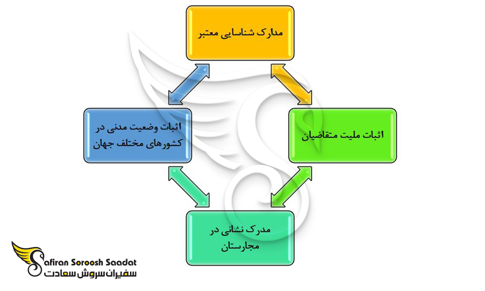 مهمترین اسناد و الزامات اساسی جهت ازدواج در مجارستان