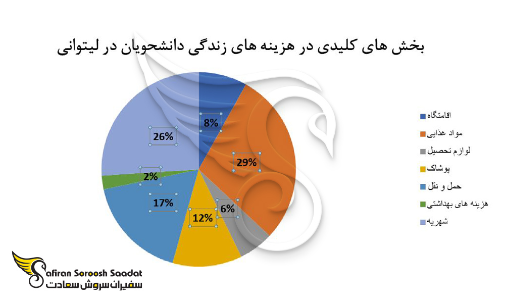 مهمترین بخش ها در هزینه های زندگی دانشجویان در لیتوانی