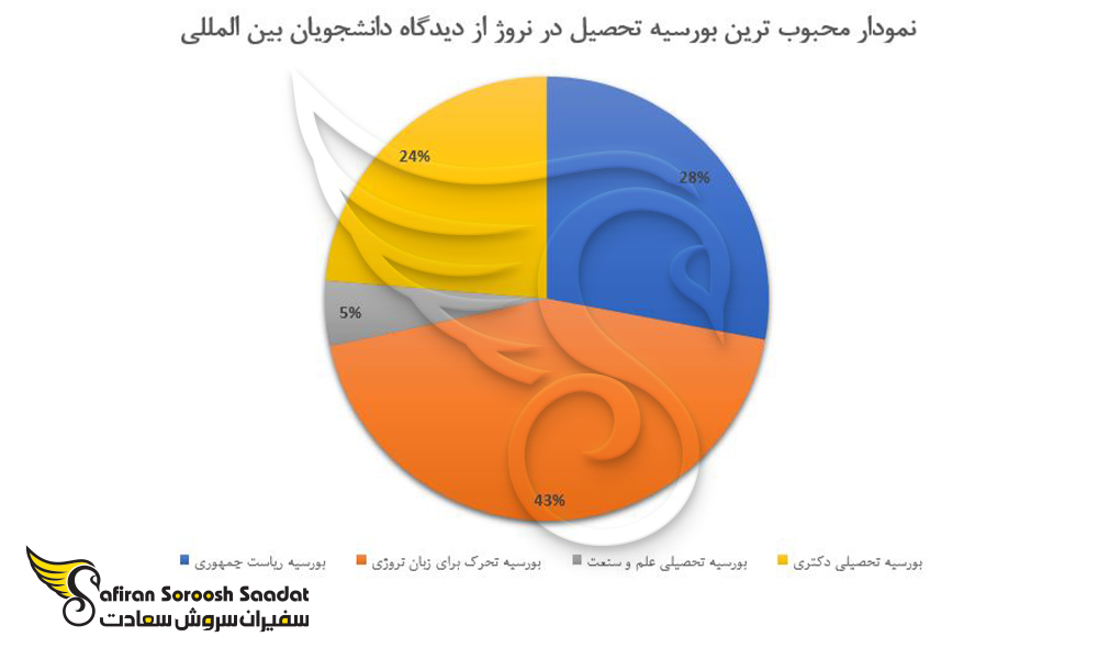 محبوب ترین بورسیه تحصیلی در نروژ