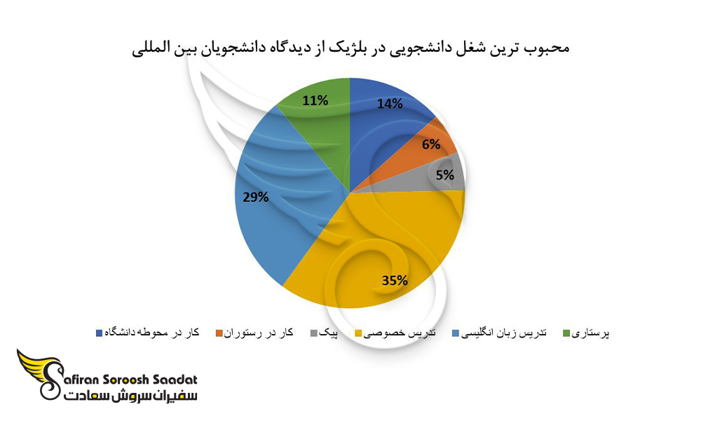 محبوب ترین مشاغل دانشجویی در بلژیک را  از دیدگاه دارندگان ویزای تحصیلی