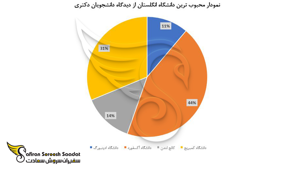 محبوب ترین دانشگاه انگلستان را از دیدگاه دانشجویان دکتری
