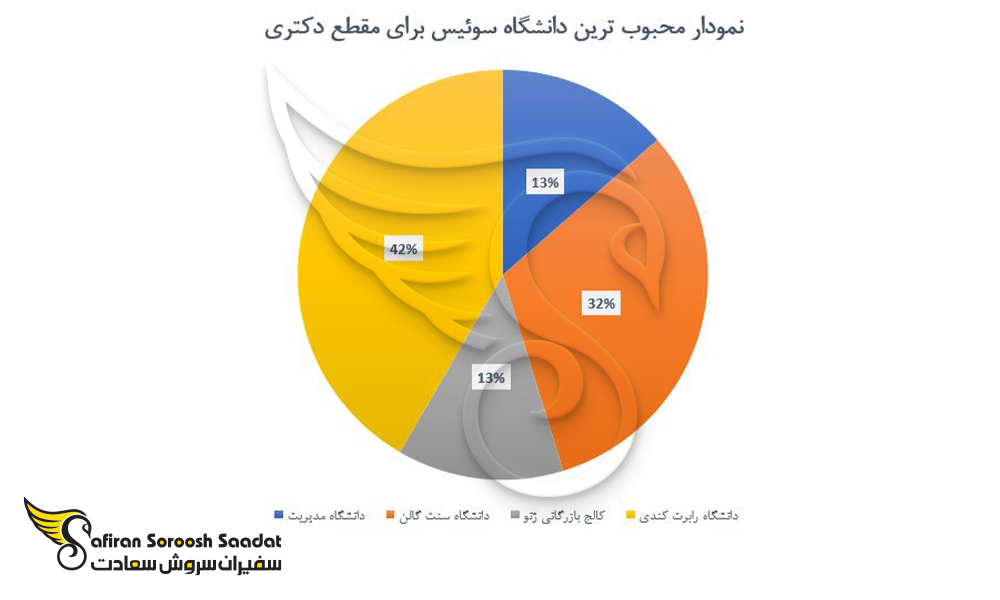 محبوب ترین دانشگاه برای تحصیل مقطع کارشناسی در سوئیس