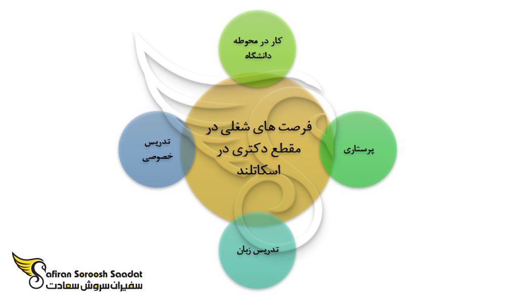 فرصت های شغلی متعدد جهت کار ضمن تحصیل در مقطع دکتری در اسکاتلند