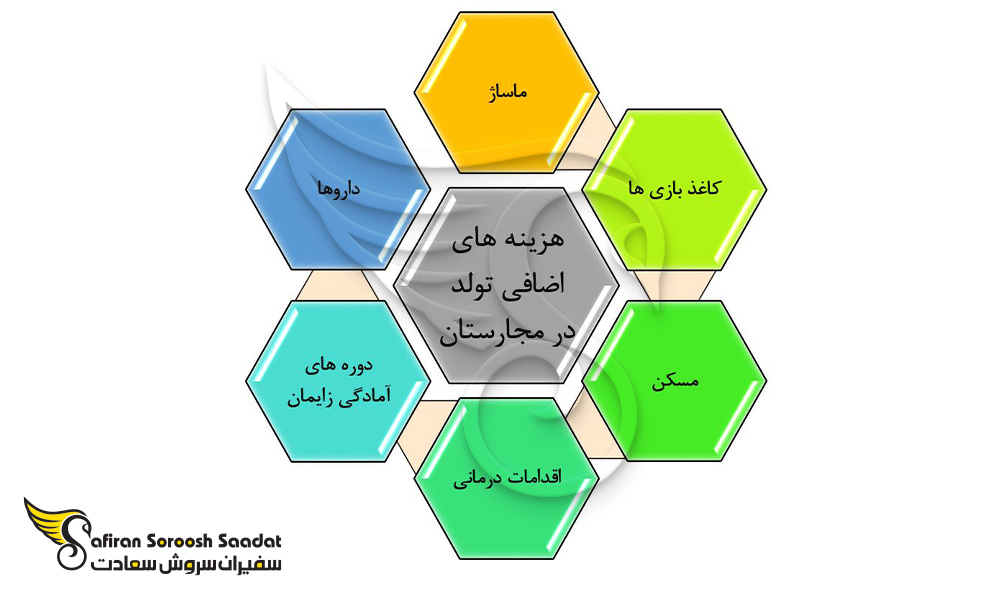 هزینه های ضروری تولد در مجارستان