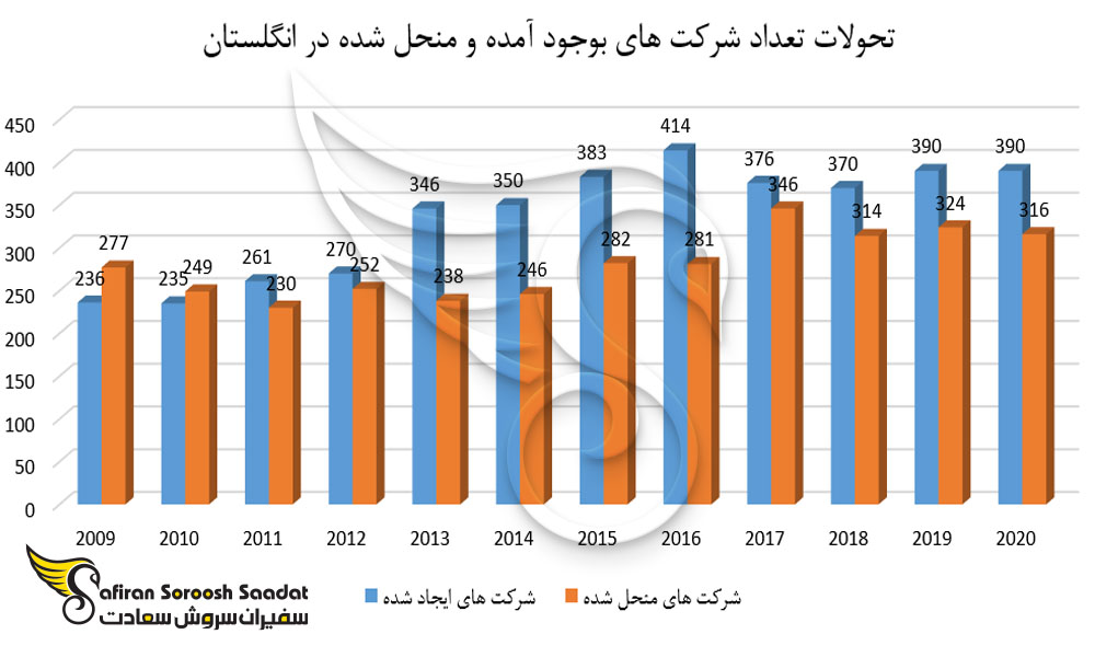 تعداد شرکت های بوجود آمده و منحل شده در انگلستان