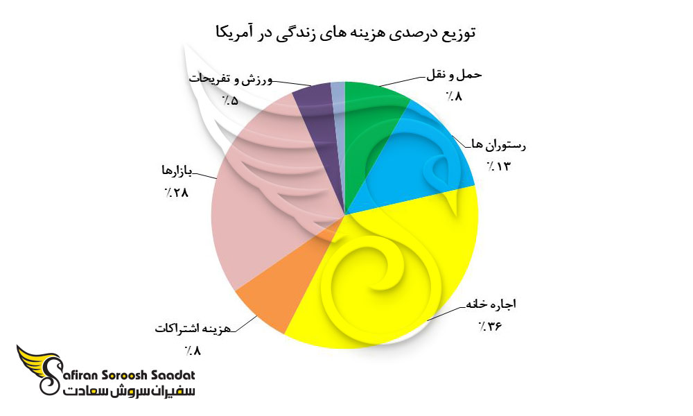 توزیع درصدی هزینه های زندگی در آمریکا