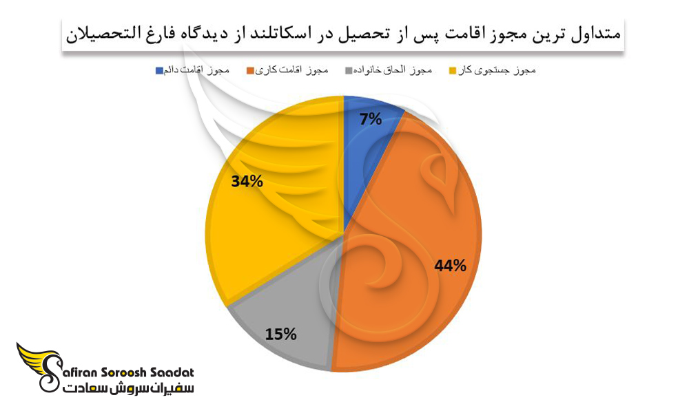 مجوز اقامت پس از تحصیل در اسکاتلند را از دیدگاه فارغ التحصیلان