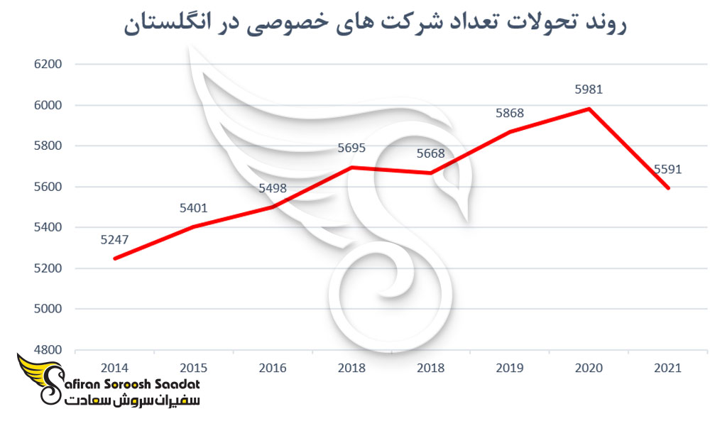 روند تحولات تعداد شرکت های خصوصی در انگلستان