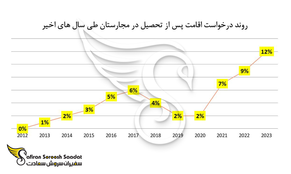روند درخواست اقامت پس از تحصیل در مجارستان
