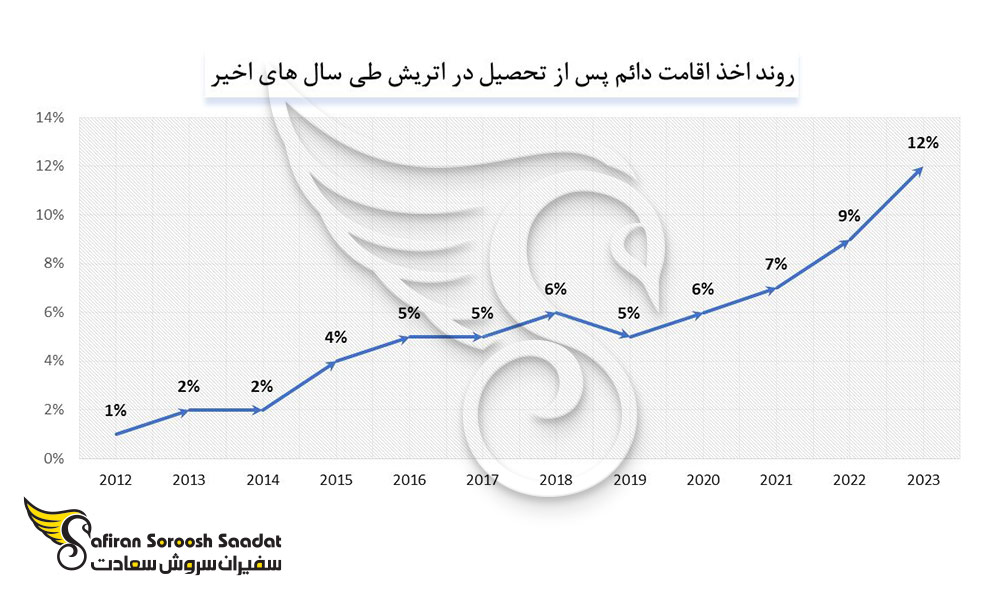روند اخذ اقامت دائم پس از تحصیل در اتریش