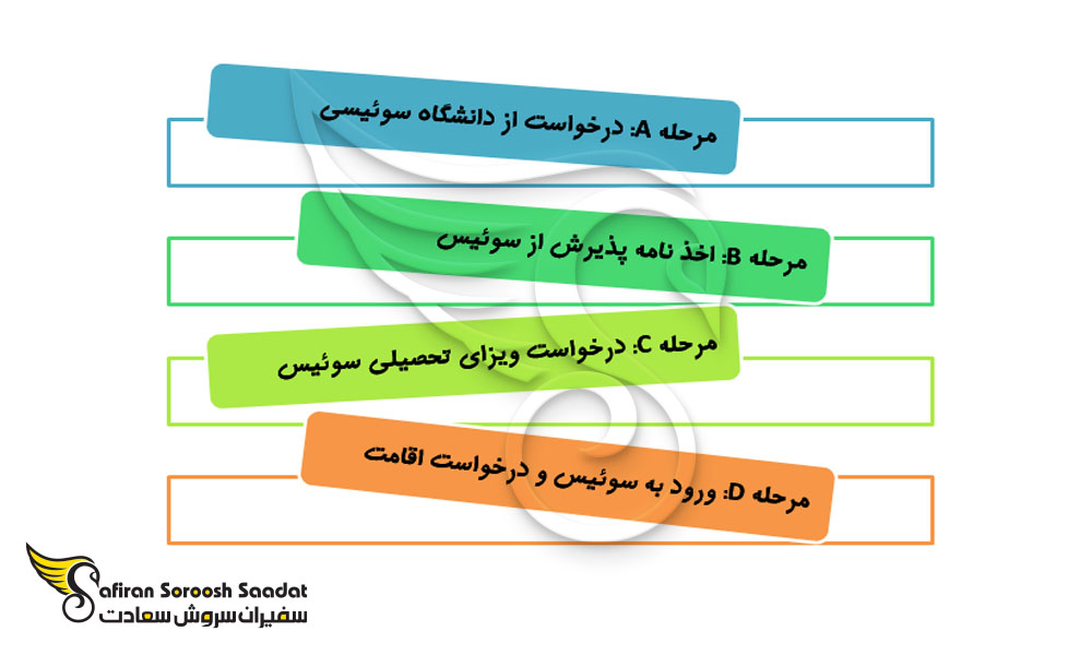 پروسه مهاجرت تحصیلی به سوئیس