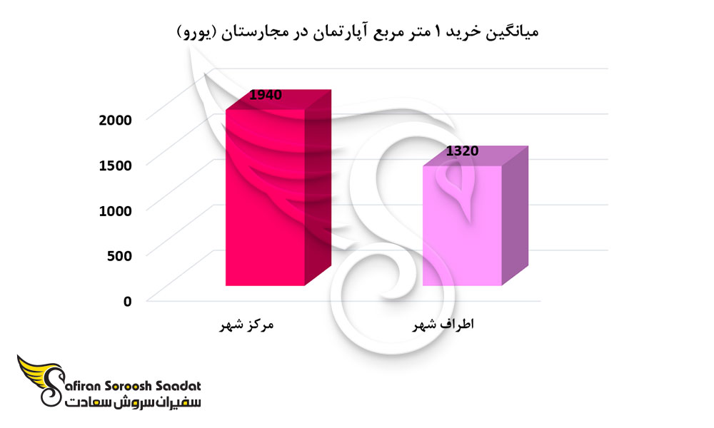 نرخ خرید ملک در مجارستان