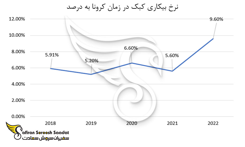 نرخ بیکاری در کبک