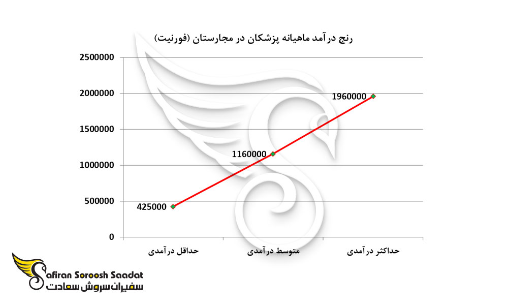 رنج درآمد ماهیانه پزشکان در مجارستان (فورنیت)