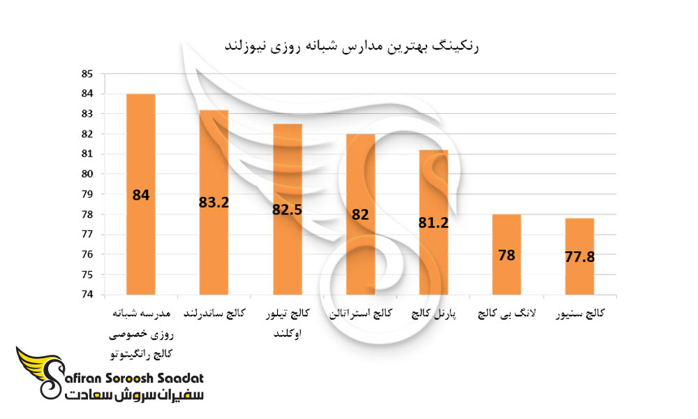 رنکینگ بهترین مدارس شبانه روزی نیوزلند